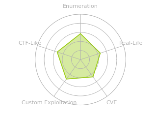 Radar chart for Shoppy