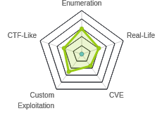 Radar chart for Shrek