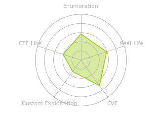 Radar chart for Silentium