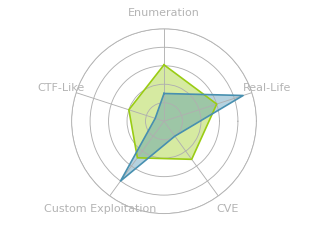Radar chart for Silo