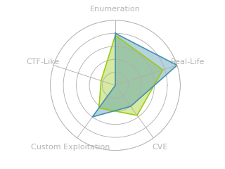 Radar chart for Sink
