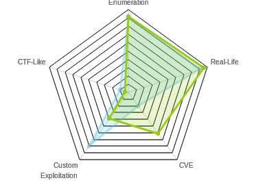 Radar chart for Sizzle