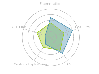 Radar chart for SmartHire