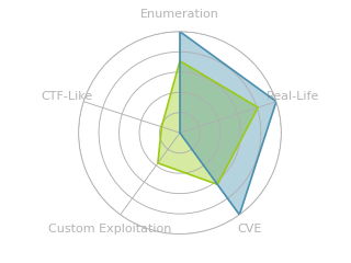 Radar chart for Smasher
