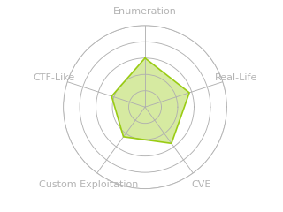 Radar chart for Sneaky