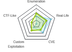 Radar chart for SneakyMailer