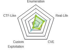 Radar chart for Sniper