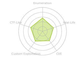 Radar chart for Soccer