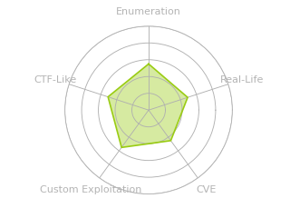 Radar chart for Socket