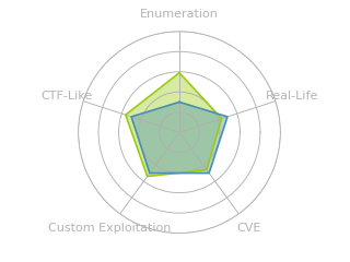 Radar chart for Spectra