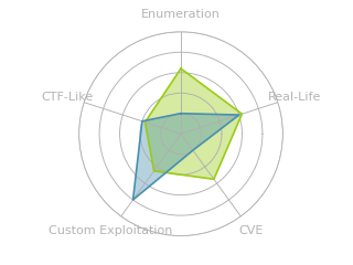 Radar chart for Spider