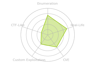 Radar chart for Stacked