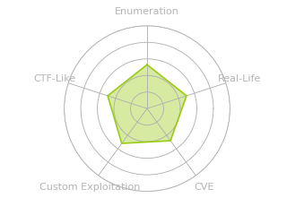 Radar chart for Stocker