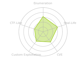 Radar chart for Support
