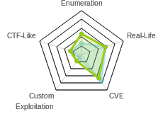 Radar chart for SwagShop