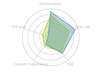 Radar chart for Talkative