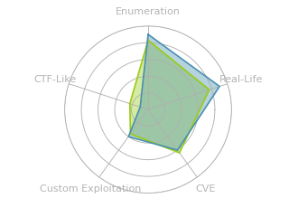 Radar chart for Tally