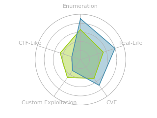 Radar chart for TartarSauce
