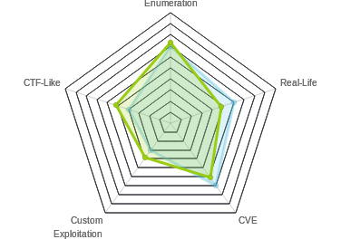 Radar chart for Teacher