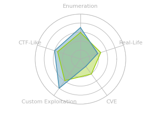 Radar chart for Tenet