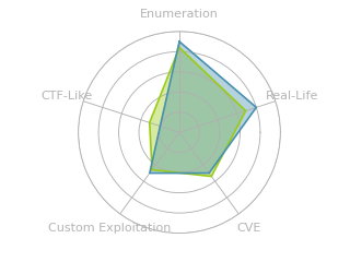 Radar chart for Tentacle