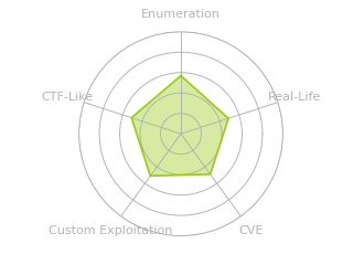Radar chart for TheFrizz