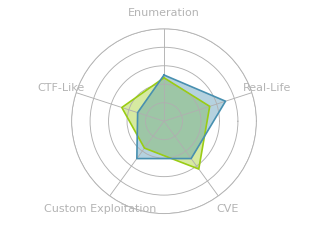 Radar chart for Time