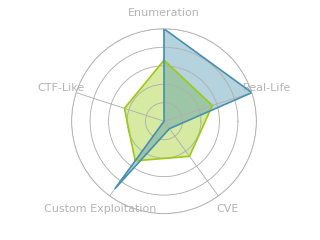 Radar chart for Timing