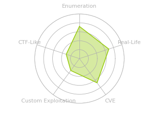 Radar chart for TombWatcher