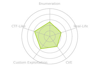 Radar chart for Topology