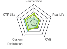 Radar chart for Traceback