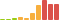 Rated difficulty for Travel