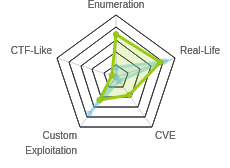 Radar chart for Travel