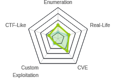 Radar chart for Traverxec
