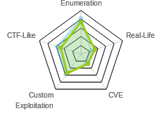 Radar chart for Unattended