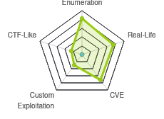 Radar chart for Unbalanced