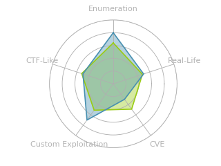 Radar chart for UnderPass