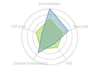 Radar chart for Undetected