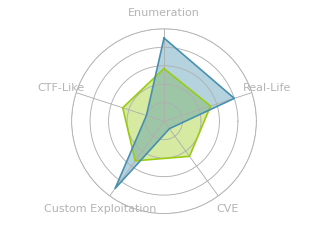 Radar chart for Unicode