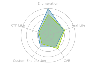 Radar chart for University