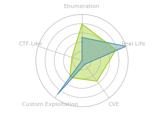 Radar chart for Unobtainium
