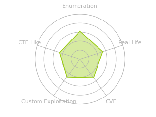 Radar chart for UpDown
