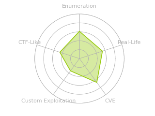 Radar chart for VariaType