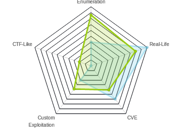Radar chart for Vault