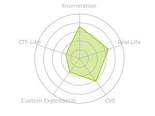 Radar chart for Vessel