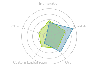 Radar chart for Visual