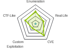 Radar chart for Wall