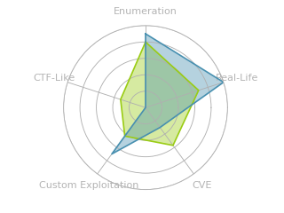 Radar chart for WhiteRabbit