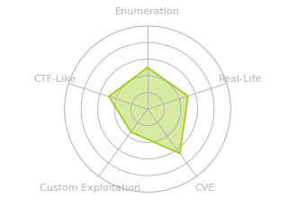 Radar chart for WingData