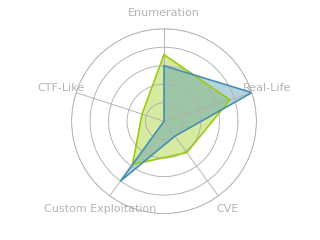 Radar chart for Worker